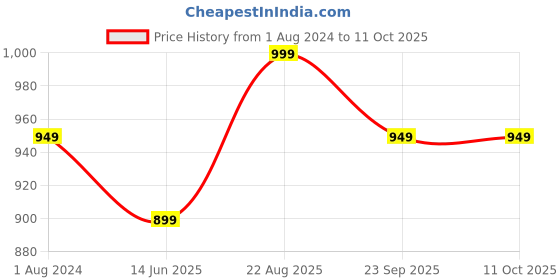 tatacliq.com Silk Land Off-White & Green Chequered Saree With Unstitched Blouse silk land Price History Graph from 1 Aug 2024 to 11 Oct 2025