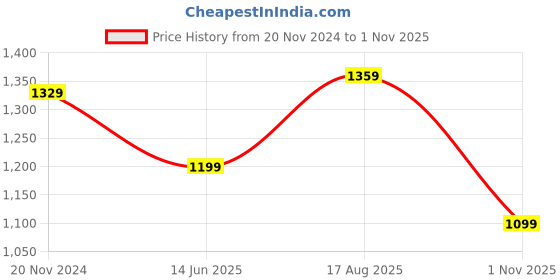 tatacliq.com Silk Land Off-White & Green Woven Saree With Unstitched Blouse silk land Price History Graph from 20 Nov 2024 to 1 Nov 2025