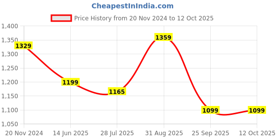 tatacliq.com Silk Land Off-White & Navy Woven Saree With Unstitched Blouse silk land Price History Graph from 20 Nov 2024 to 12 Oct 2025