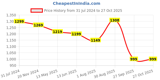 tatacliq.com Silk Land Off-White & Pink Woven Saree With Unstitched Blouse silk land Price History Graph from 31 Jul 2024 to 26 Oct 2025