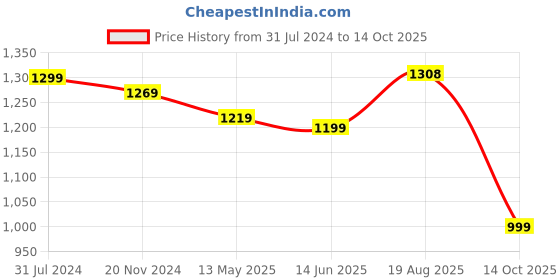 tatacliq.com Silk Land Off-White & Pink Woven Saree With Unstitched Blouse silk land Price History Graph from 31 Jul 2024 to 14 Oct 2025