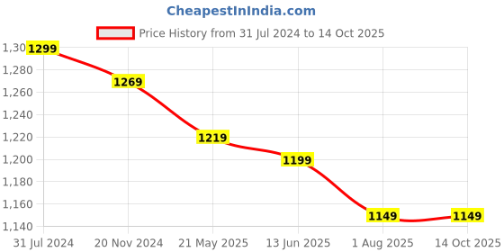 tatacliq.com Silk Land Off-White & Pink Woven Saree With Unstitched Blouse silk land Price History Graph from 31 Jul 2024 to 14 Oct 2025
