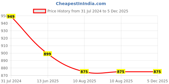 tatacliq.com Silk Land Off White & Pink Woven Saree With Unstitched Blouse silk land Price History Graph from 31 Jul 2024 to 5 Dec 2025
