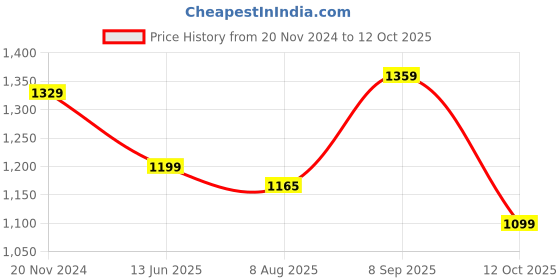 tatacliq.com Silk Land Off-White & Pink Woven Saree With Unstitched Blouse silk land Price History Graph from 20 Nov 2024 to 12 Oct 2025