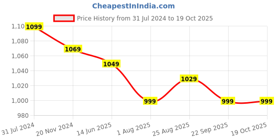 tatacliq.com Silk Land Off White Printed Saree With Blouse silk land Price History Graph from 31 Jul 2024 to 17 Oct 2025