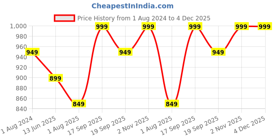 tatacliq.com Silk Land Off-White Printed Saree With Unstitched Blouse silk land Price History Graph from 1 Aug 2024 to 3 Dec 2025