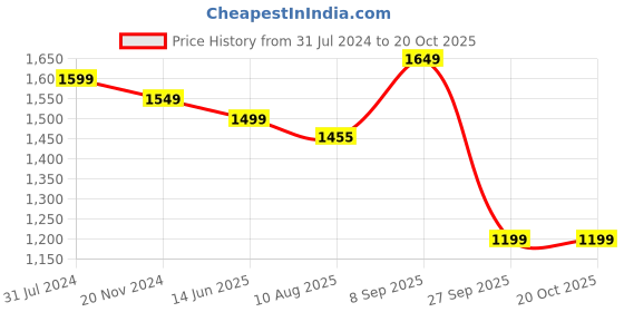 tatacliq.com Silk Land Off White Silk Floral Saree With Unstitched Blouse silk land Price History Graph from 31 Jul 2024 to 19 Oct 2025