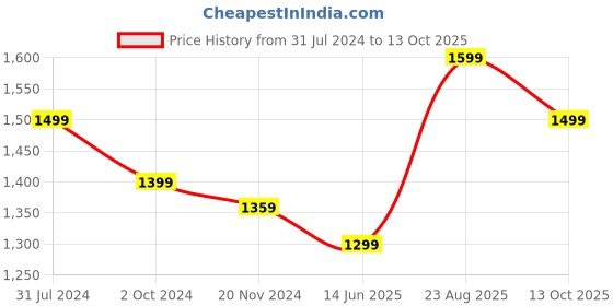 tatacliq.com Silk Land Off-White Silk Printed Saree With Unstitched Blouse silk land Price History Graph from 31 Jul 2024 to 13 Oct 2025
