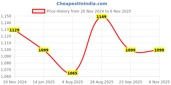 tatacliq.com Silk Land Olive Green Silk Woven Saree With Unstitched Blouse silk land Price History Graph from 20 Nov 2024 to 6 Nov 2025