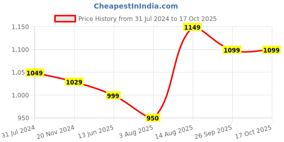 tatacliq.com Silk Land Olive Green Woven Saree With Unstitched Blouse silk land Price History Graph from 31 Jul 2024 to 16 Oct 2025