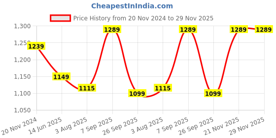 tatacliq.com Silk Land Olive Green Woven Saree With Unstitched Blouse silk land Price History Graph from 20 Nov 2024 to 29 Nov 2025