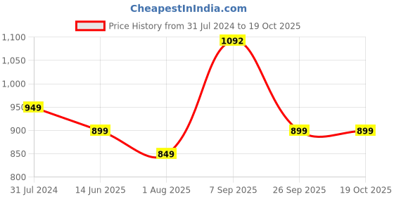 tatacliq.com Silk Land Olive Silk Printed Saree With Blouse silk land Price History Graph from 31 Jul 2024 to 17 Oct 2025