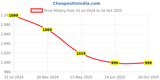 tatacliq.com Silk Land Orange Silk Printed Saree With Unstitched Blouse silk land Price History Graph from 31 Jul 2024 to 16 Oct 2025