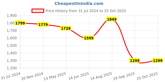 tatacliq.com Silk Land Orange Silk Woven Saree With Unstitched Blouse silk land Price History Graph from 31 Jul 2024 to 24 Oct 2025