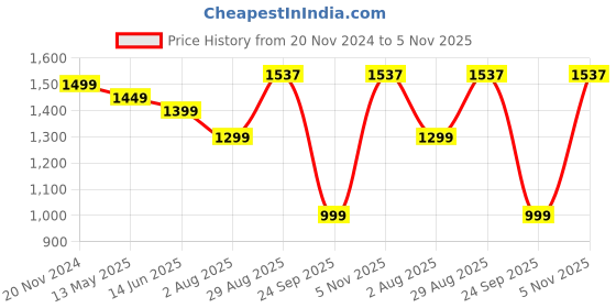 tatacliq.com Silk Land Parrot Green & Pink Silk Woven Saree With Unstitched Blouse silk land Price History Graph from 20 Nov 2024 to 5 Nov 2025