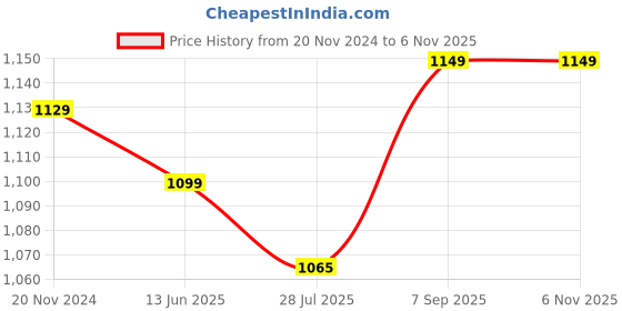 tatacliq.com Silk Land Parrot Green Silk Woven Saree With Unstitched Blouse silk land Price History Graph from 20 Nov 2024 to 5 Nov 2025