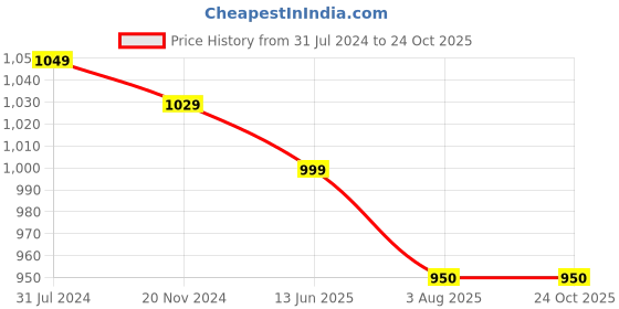 tatacliq.com Silk Land Parrot Green Woven Saree With Unstitched Blouse silk land Price History Graph from 31 Jul 2024 to 23 Oct 2025