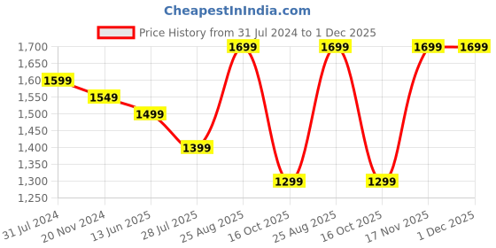 tatacliq.com Silk Land Peach & Blue Printed Saree With Unstitched Blouse silk land Price History Graph from 31 Jul 2024 to 1 Dec 2025