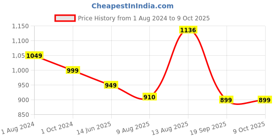 tatacliq.com Silk Land Peach & Blue Printed Saree With Unstitched Blouse silk land Price History Graph from 1 Aug 2024 to 9 Oct 2025