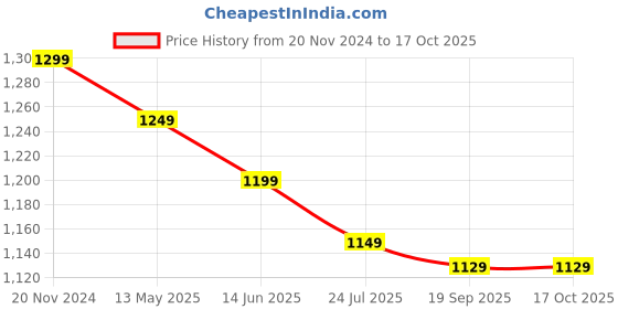 tatacliq.com Silk Land Peach & Green Cotton Printed Saree With Unstitched Blouse silk land Price History Graph from 20 Nov 2024 to 15 Oct 2025