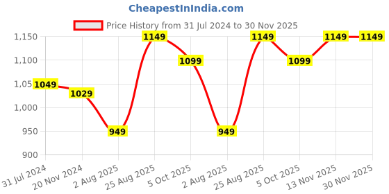 tatacliq.com Silk Land Peach Floral Print Saree With Blouse silk land Price History Graph from 31 Jul 2024 to 30 Nov 2025