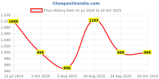 tatacliq.com Silk Land Peach Floral Print Saree With Blouse silk land Price History Graph from 31 Jul 2024 to 17 Oct 2025