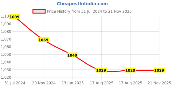 tatacliq.com Silk Land Peach Floral Print Saree With Blouse silk land Price History Graph from 31 Jul 2024 to 21 Nov 2025