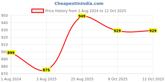 tatacliq.com Silk Land Peach Floral Print Saree With Unstitched Blouse silk land Price History Graph from 1 Aug 2024 to 9 Oct 2025