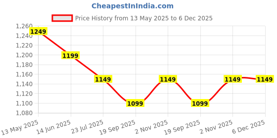 tatacliq.com Silk Land Peach Floral Printed Saree silk land Price History Graph from 13 May 2025 to 6 Dec 2025