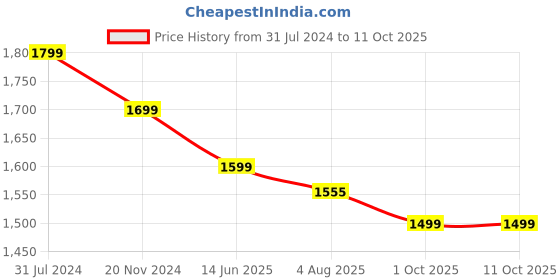 tatacliq.com Silk Land Peach Printed Saree With Unstitched Blouse silk land Price History Graph from 31 Jul 2024 to 10 Oct 2025