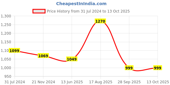 tatacliq.com Silk Land Peach Printed Saree With Unstitched Blouse silk land Price History Graph from 31 Jul 2024 to 13 Oct 2025