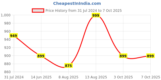 tatacliq.com Silk Land Peach Printed Saree With Unstitched Blouse silk land Price History Graph from 31 Jul 2024 to 3 Oct 2025
