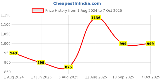 tatacliq.com Silk Land Peach Printed Saree With Unstitched Blouse silk land Price History Graph from 1 Aug 2024 to 6 Oct 2025