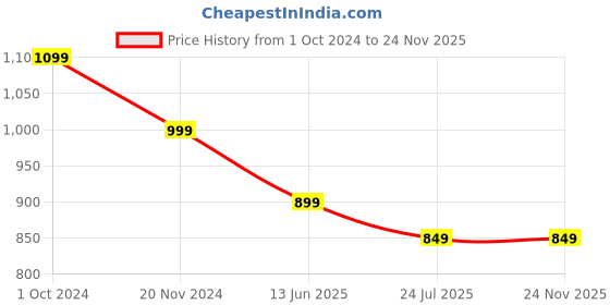 tatacliq.com Silk Land Peach Printed Saree With Unstitched Blouse silk land Price History Graph from 1 Oct 2024 to 24 Nov 2025