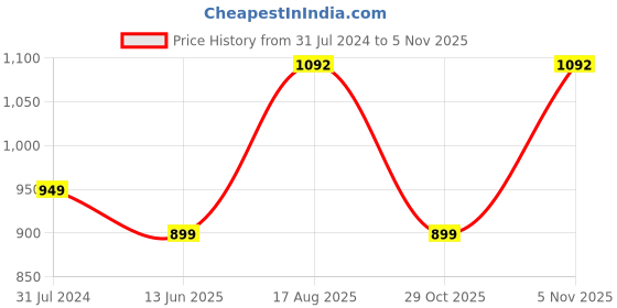 tatacliq.com Silk Land Peach Silk Printed Saree With Blouse silk land Price History Graph from 31 Jul 2024 to 5 Nov 2025