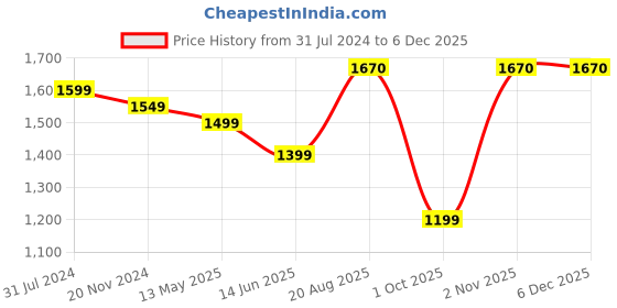 tatacliq.com Silk Land Peach Silk Printed Saree With Unstitched Blouse silk land Price History Graph from 31 Jul 2024 to 5 Dec 2025