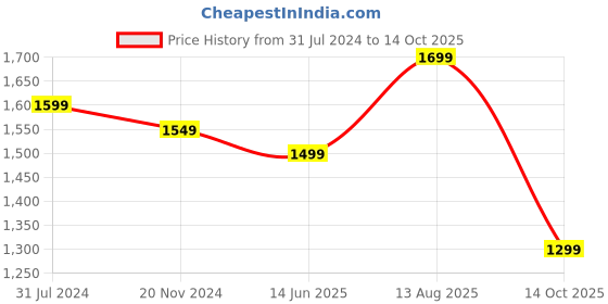 tatacliq.com Silk Land Peach Silk Printed Saree With Unstitched Blouse silk land Price History Graph from 31 Jul 2024 to 14 Oct 2025