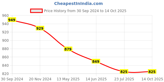 tatacliq.com Silk Land Peach Woven Saree With Unstitched Blouse silk land Price History Graph from 30 Sep 2024 to 13 Oct 2025