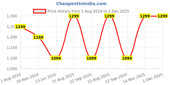 tatacliq.com Silk Land Pink & Beige Woven Saree With Unstitched Blouse silk land Price History Graph from 1 Aug 2024 to 30 Nov 2025
