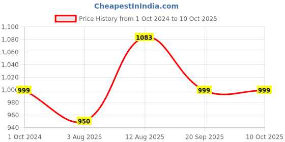 tatacliq.com Silk Land Pink & Green Printed Saree With Unstitched Blouse silk land Price History Graph from 1 Oct 2024 to 9 Oct 2025