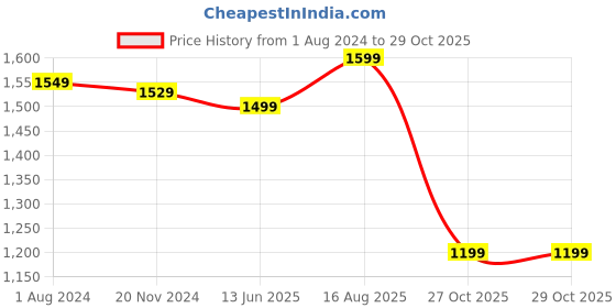 tatacliq.com Silk Land Pink & Green Silk Printed Saree With Unstitched Blouse silk land Price History Graph from 1 Aug 2024 to 29 Oct 2025