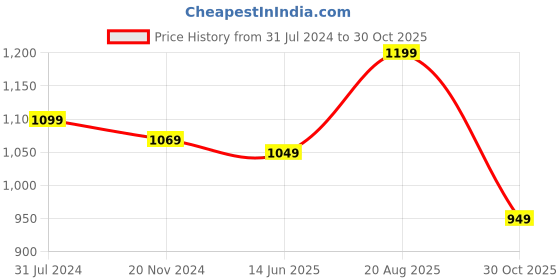 tatacliq.com Silk Land Pink & Green Silk Woven Banarasi Saree With Unstitched Blouse silk land Price History Graph from 31 Jul 2024 to 30 Oct 2025