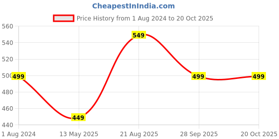 tatacliq.com Silk Land Pink & Green Silk Woven Saree With Unstitched Blouse silk land Price History Graph from 1 Aug 2024 to 19 Oct 2025