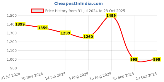 tatacliq.com Silk Land Pink & Green Woven Saree With Unstitched Blouse silk land Price History Graph from 31 Jul 2024 to 22 Oct 2025
