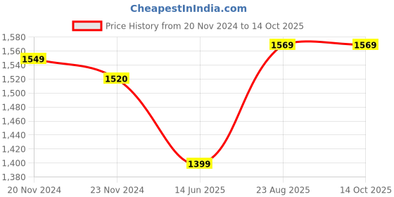 tatacliq.com Silk Land Pink Embroidered Saree With Unstitched Blouse silk land Price History Graph from 20 Nov 2024 to 14 Oct 2025