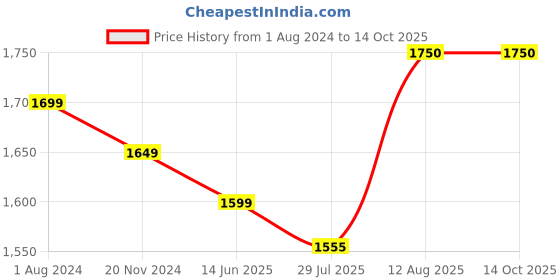 tatacliq.com Silk Land Pink Embroidered Saree With Unstitched Blouse silk land Price History Graph from 1 Aug 2024 to 14 Oct 2025