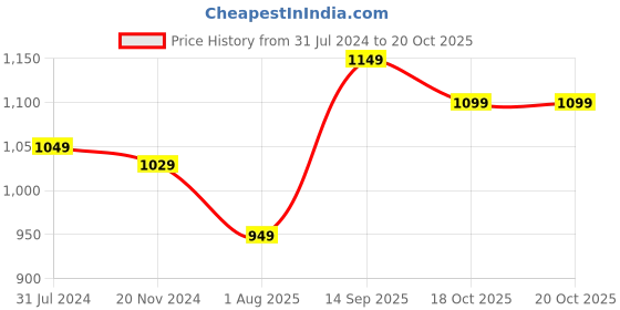 tatacliq.com Silk Land Pink Floral Print Saree With Blouse silk land Price History Graph from 31 Jul 2024 to 19 Oct 2025