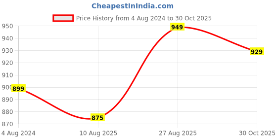tatacliq.com Silk Land Pink Floral Print Saree With Unstitched Blouse silk land Price History Graph from 4 Aug 2024 to 30 Oct 2025
