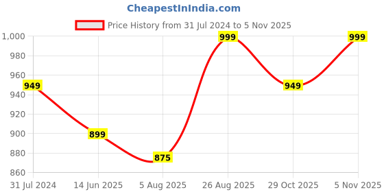 tatacliq.com Silk Land Pink Printed Saree With Unstitched Blouse silk land Price History Graph from 31 Jul 2024 to 29 Oct 2025
