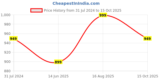 tatacliq.com Silk Land Pink Printed Saree With Unstitched Blouse silk land Price History Graph from 31 Jul 2024 to 15 Oct 2025